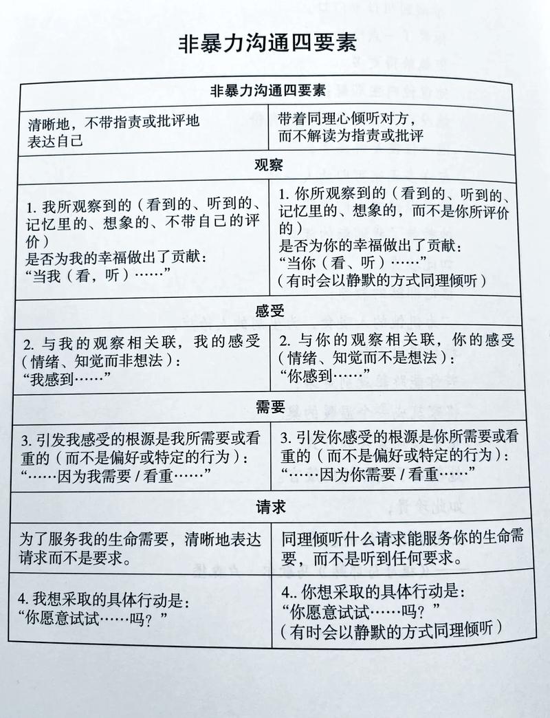 工业班组非暴力沟通四要素对照表