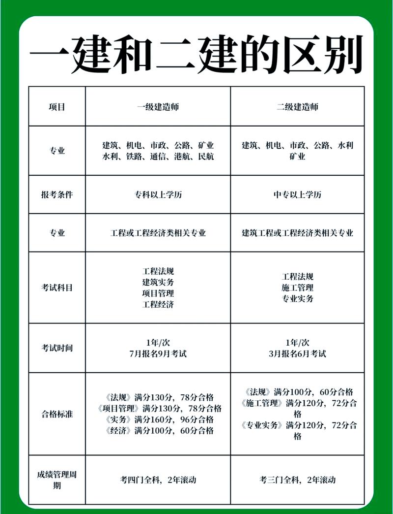 一级二级注册建筑师报考条件对比表
