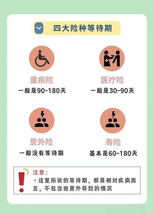 常见保险类型等待期时长对比表