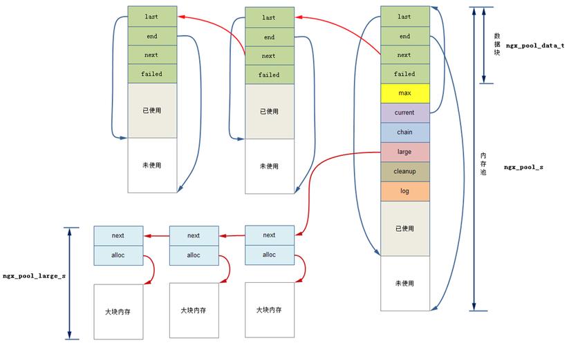 Nginx 内存池结构图与小块分配逻辑