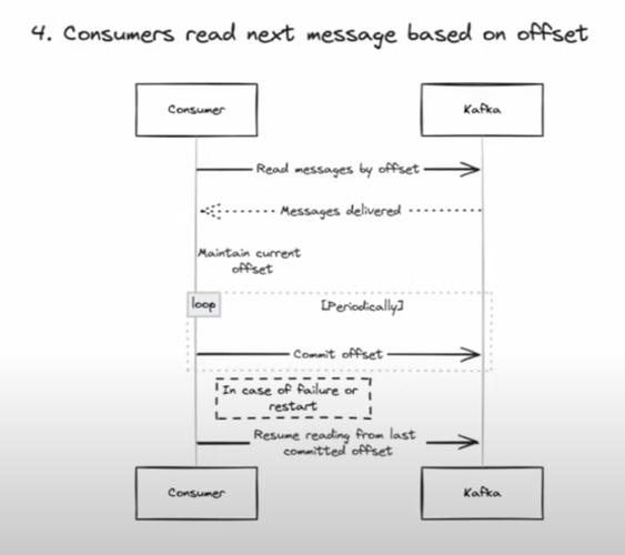 consumer offset commit mechanism at-least-once kafka