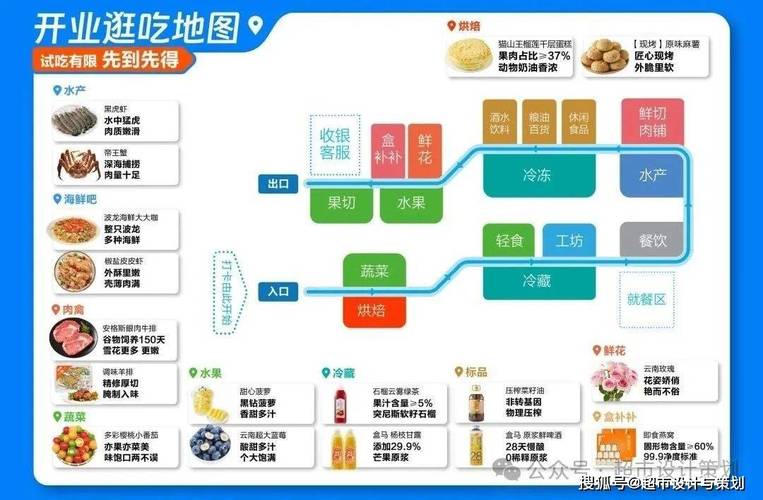 线下零售门店动线布局对比图