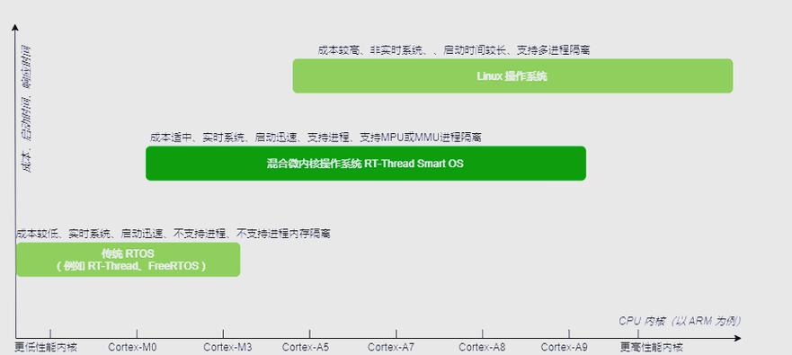 国产RT-Thread操作系统裁剪后内存占用对比图