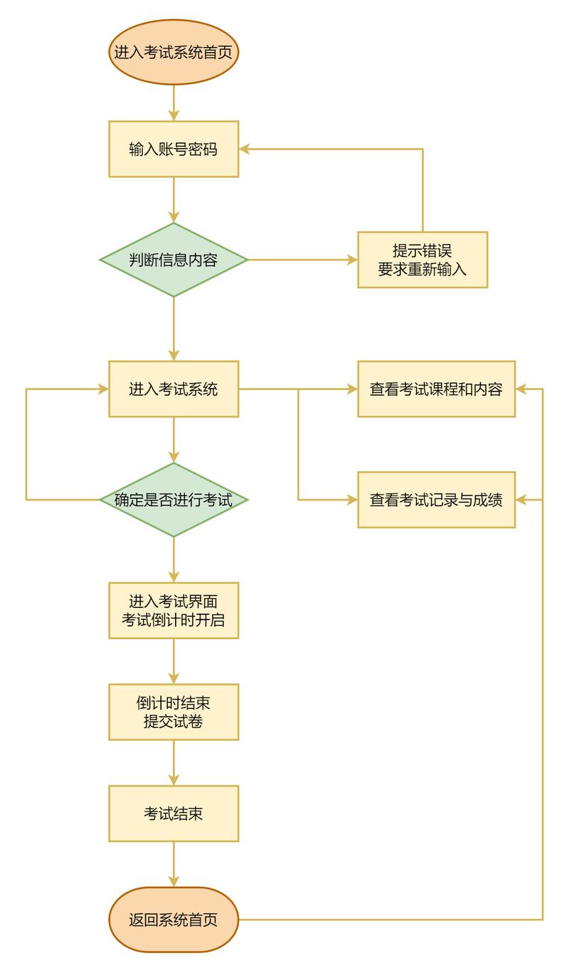 考场时间分配与跳过难题策略流程图