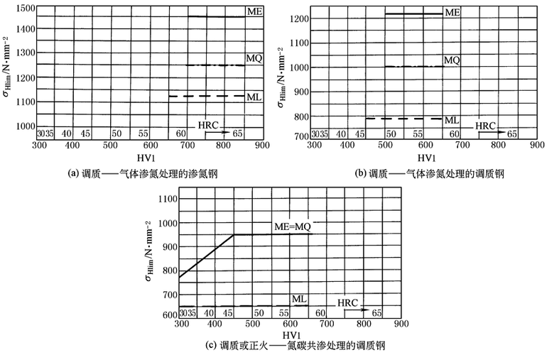 碳氮共渗齿轮表层碳氮浓度分布曲线图