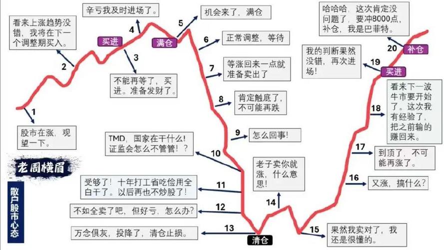 行为金融学投资者情绪与股市波动关系图