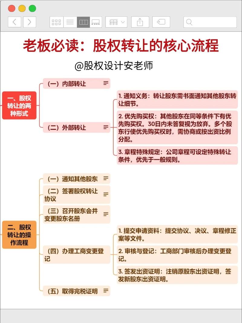 股权转让优先购买权通知要素清单思维导图