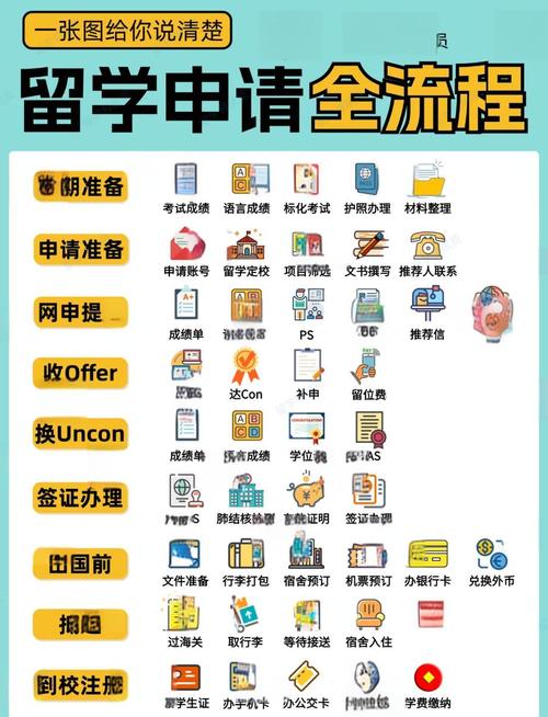 留学DIY申请流程图