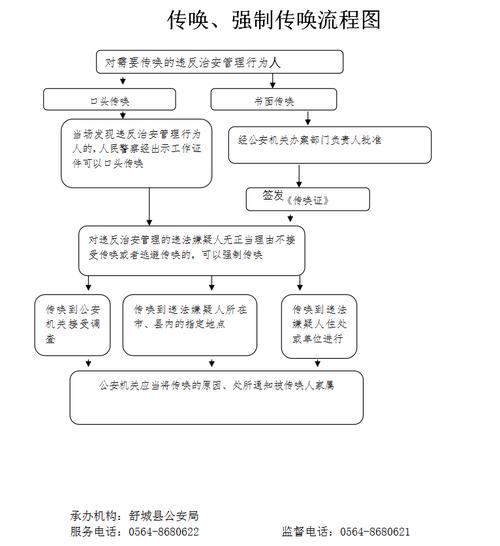 公安机关传唤嫌疑人法定程序示意图