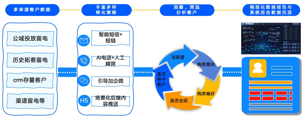 企业AI数字资产优化策略流程图