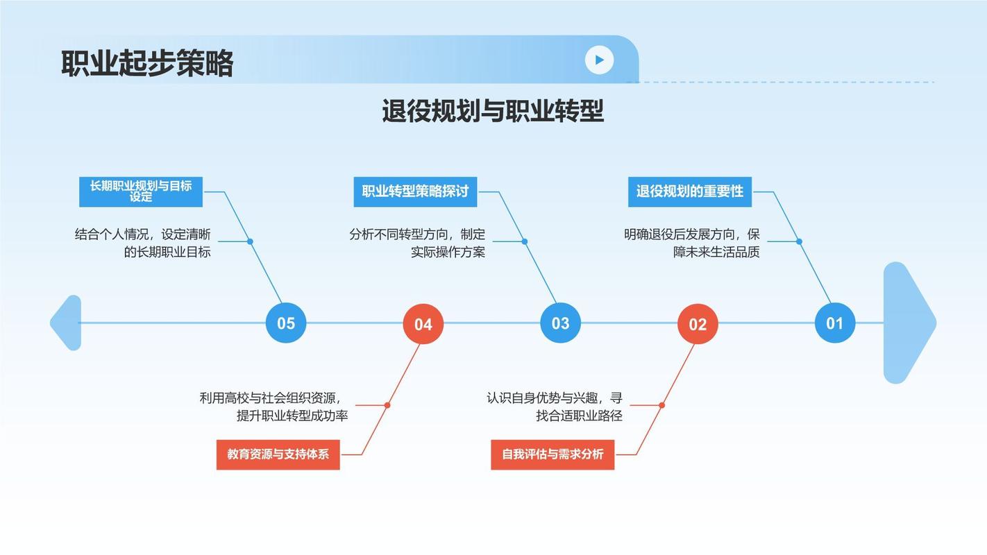 职业规划策略性跳槽进阶路径示意图