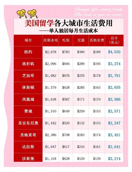 全球主要留学城市生活成本对比表