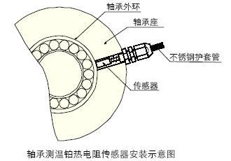 滚动轴承接触式测温探头安装示意图