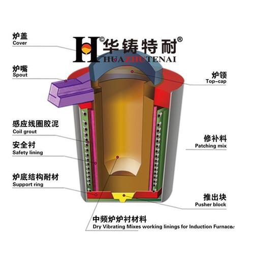 中频熔炼炉结构剖面图示意线圈水路