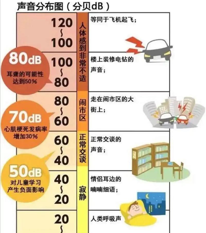 不同居家场景噪音分贝测试对比图