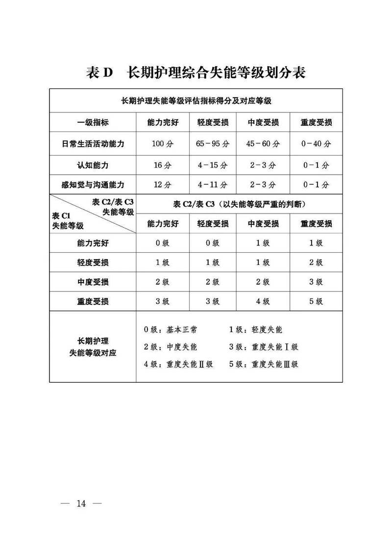 长护险失能等级评估对照表