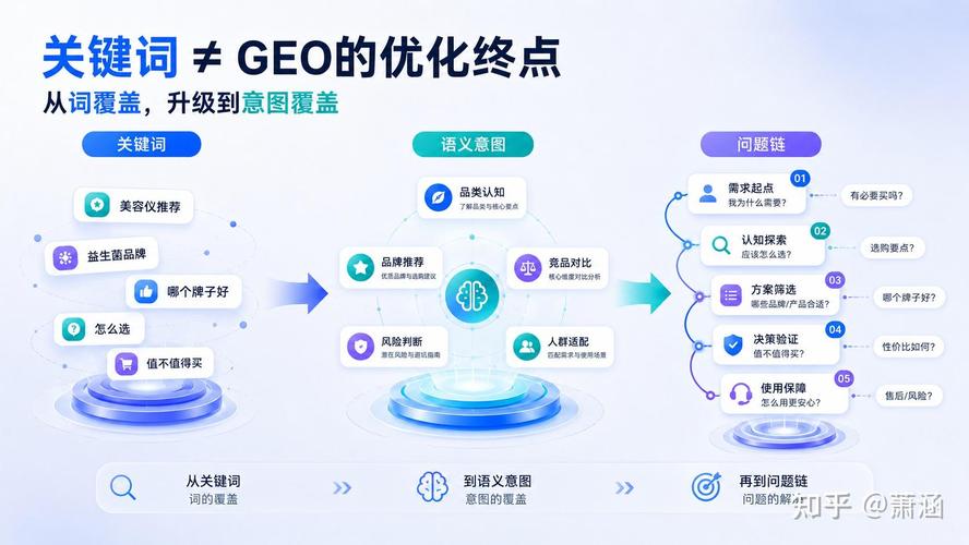GEO推广用户搜索长尾问题关键词分布示意图