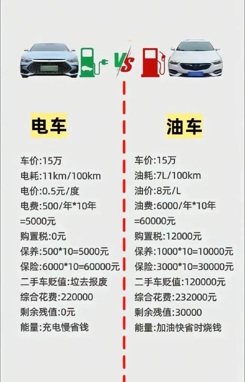 三年二手电动车和同年限燃油车残值对比表