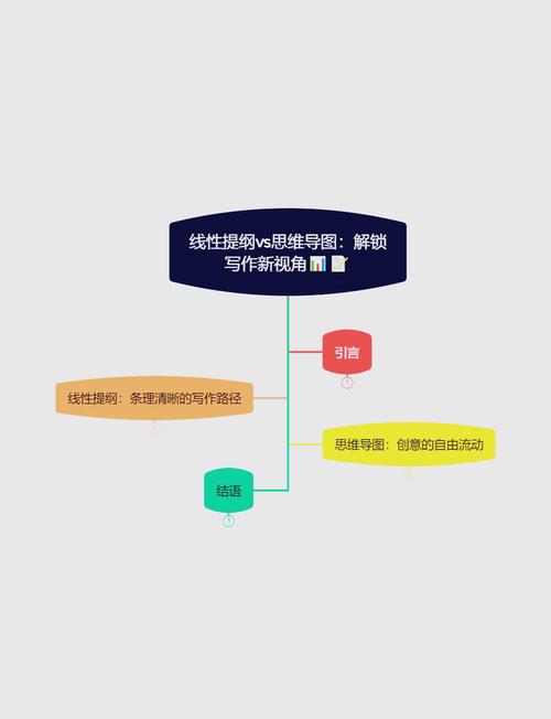 错误思维导图范例：线性的条目列表与彩色思维导图的对比