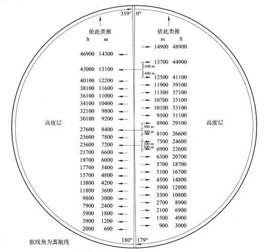 民航短途对流层飞行高度示意图
