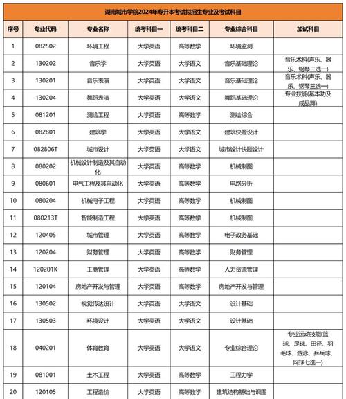 2024各省专升本招生专业限制对照表
