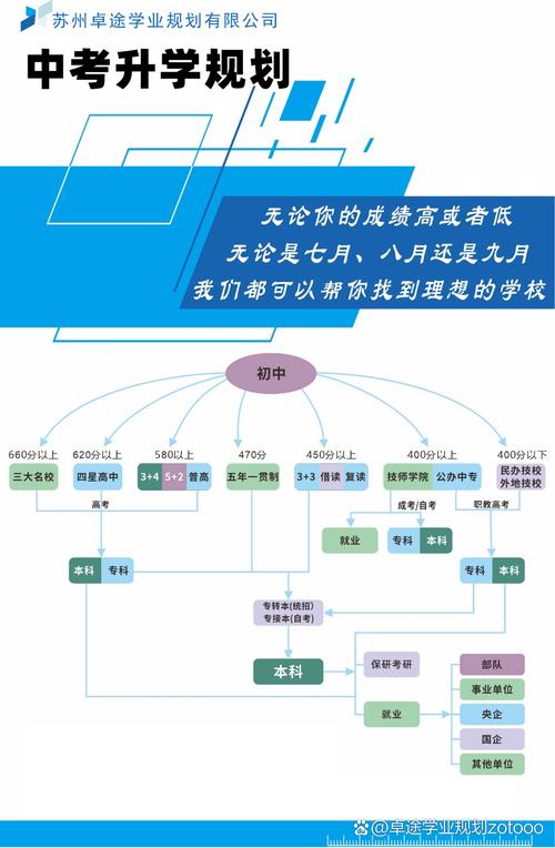中学生升学规划信息筛选步骤流程图