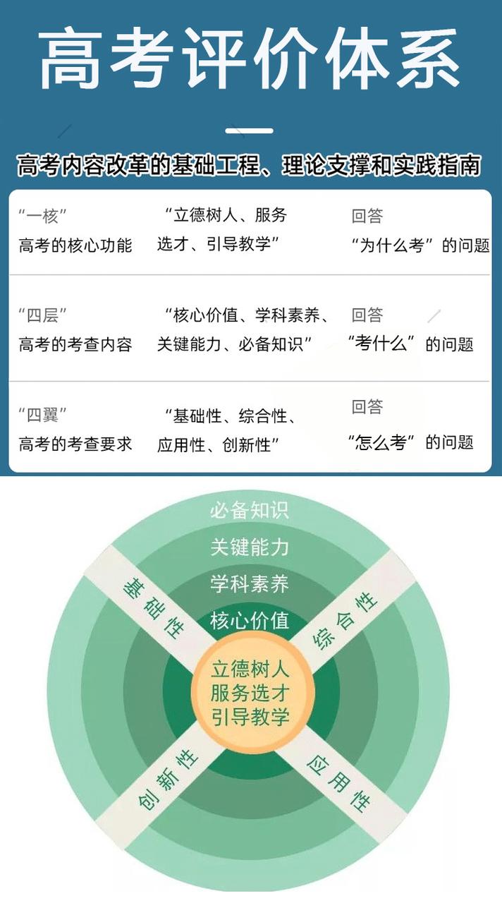 新高考综合评价招生与格局素养关系图