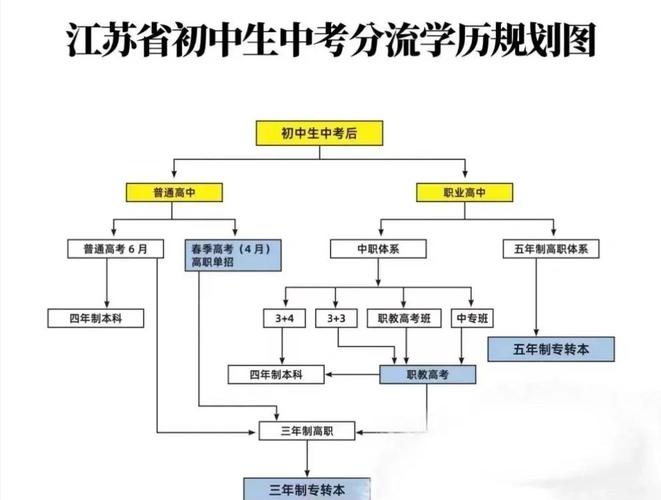 技校学生升学路径图