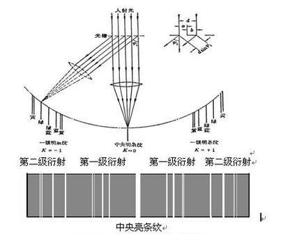 光谱仪内部光学结构衍射光栅示意图