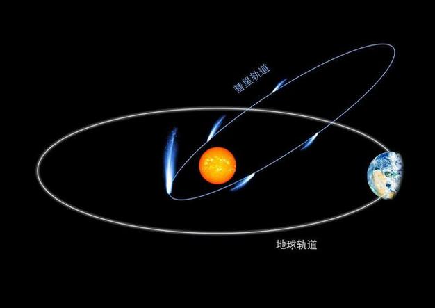 流星雨成因地球穿越彗星尘埃带示意图