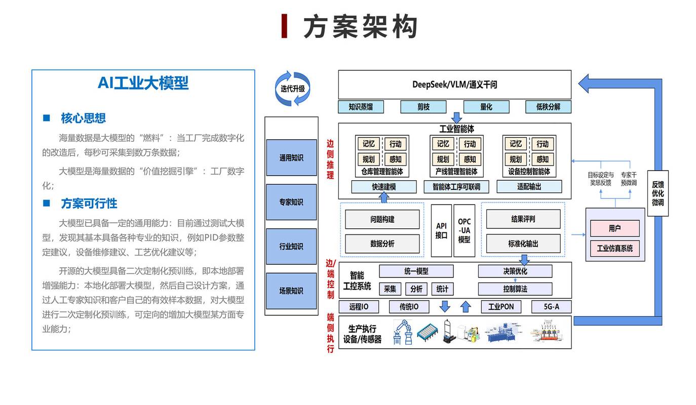 工业边缘AI推理模型轻量化优化流程图