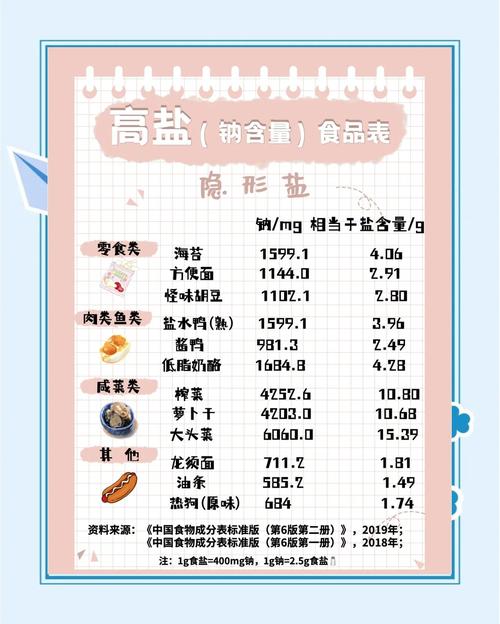 常见高盐零食与运动饮料的钠含量对比图表