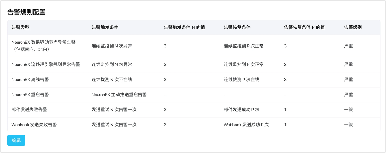 电商系统监控告警分级配置表