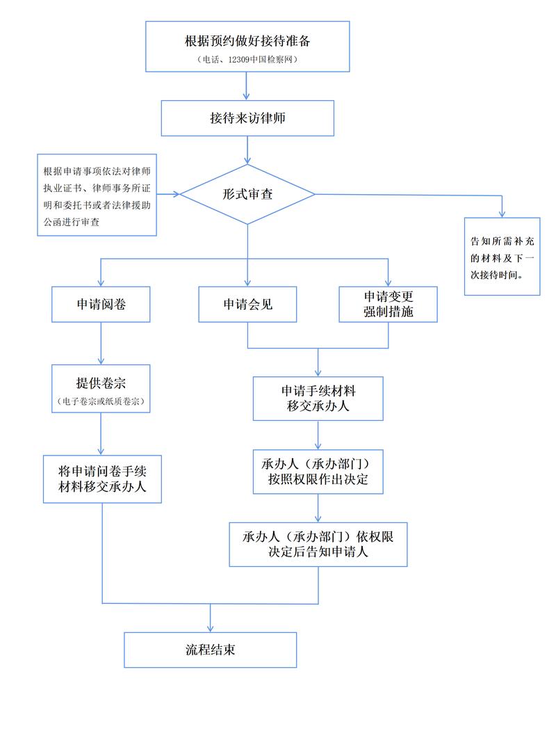 律师事务所墙上挂着各种法律顾问服务流程图