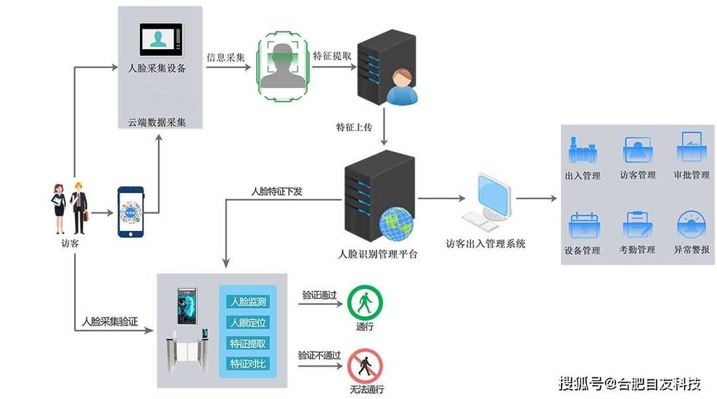 校园人脸识别数据采集风险示意图