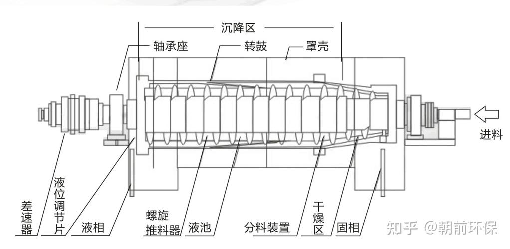 工业卧螺离心机离心分离原理图