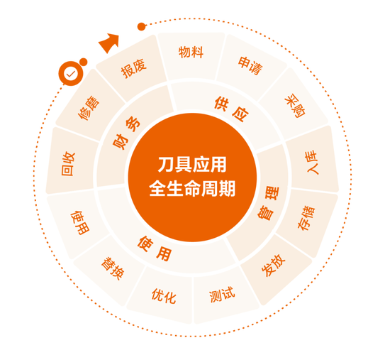 降本的关键:做好工业刀具的全生命周期管理