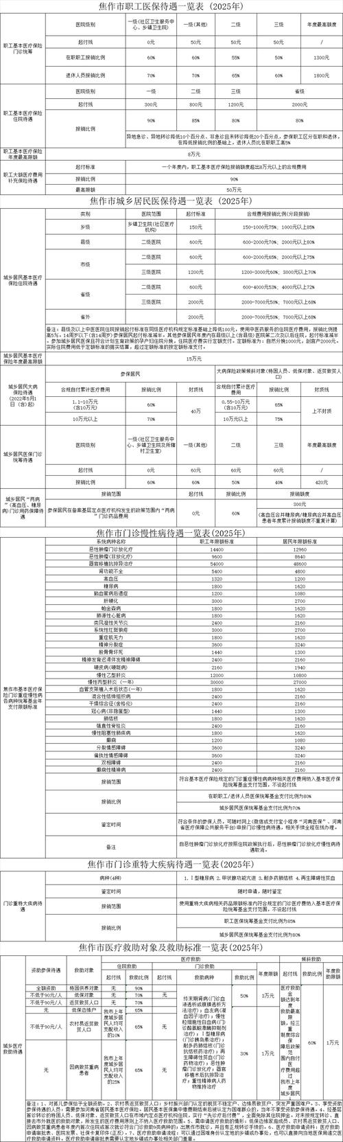 职工医保主要报销待遇清单