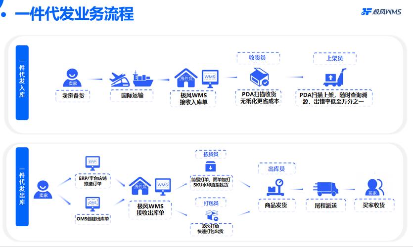 跨境电商ERP与海外仓WMS系统对接流程示意图