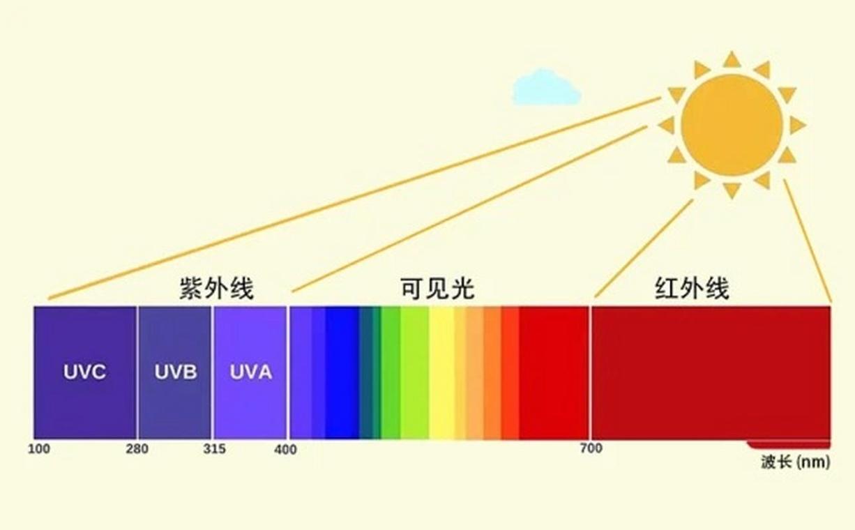 阳光中紫外线UVA UVB杀菌作用示意图