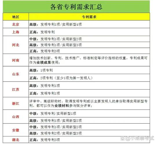 高校职称评审文件细则论文专利要求表格