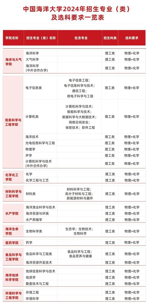 2024热门行业岗位对应大学专业选科要求图