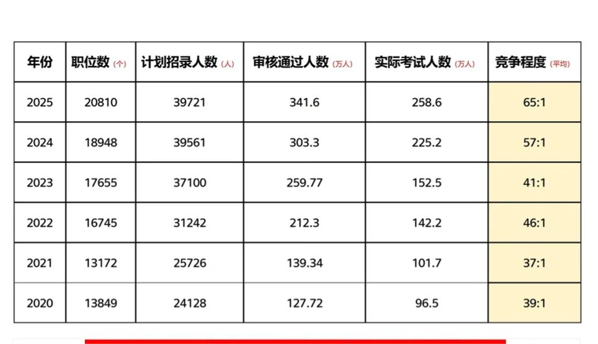 公务员考试报录比数据图表