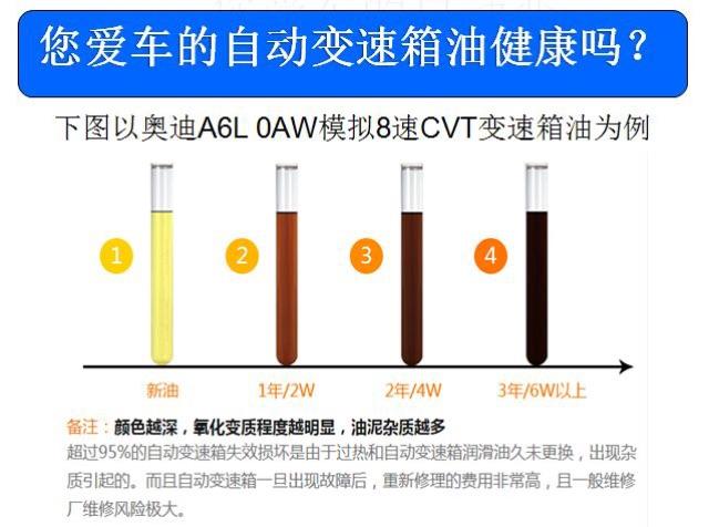 老旧变速箱油与全新CVT专用油对比图