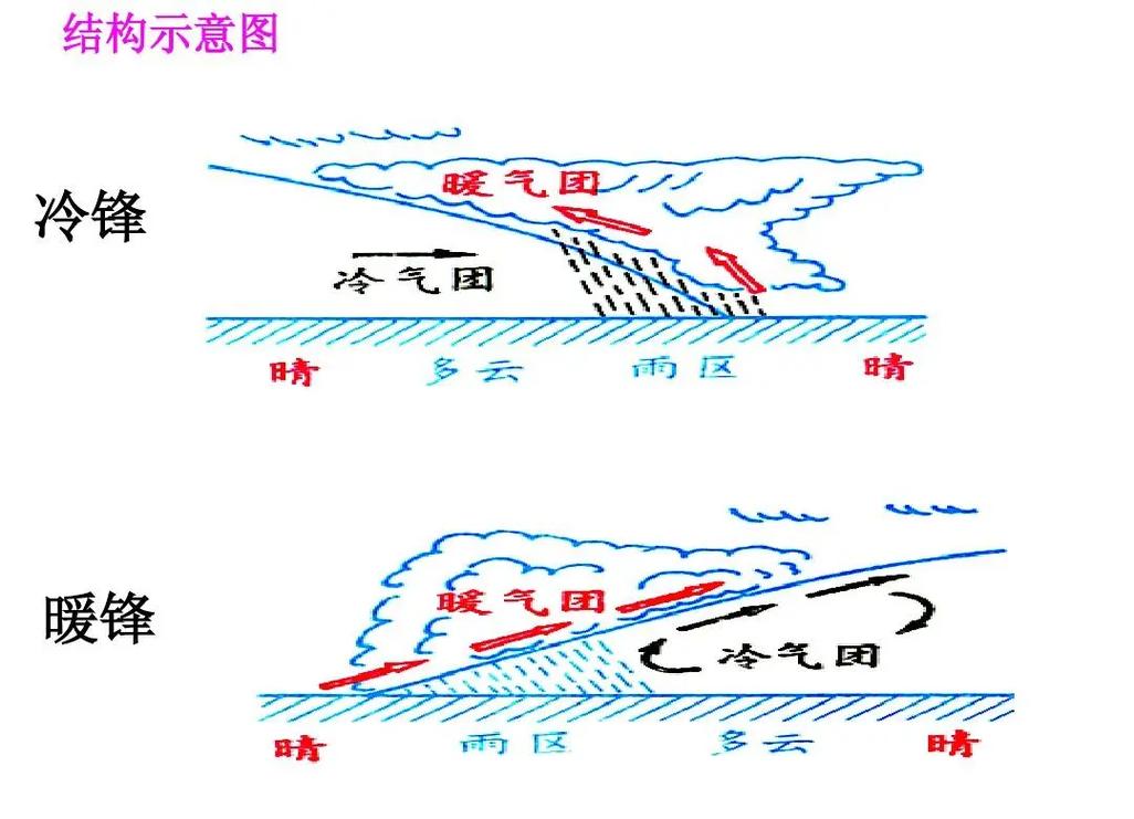 冷暖空气交汇锋面天气系统气象示意图