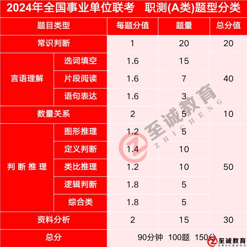 事业单位考试科目设置图表