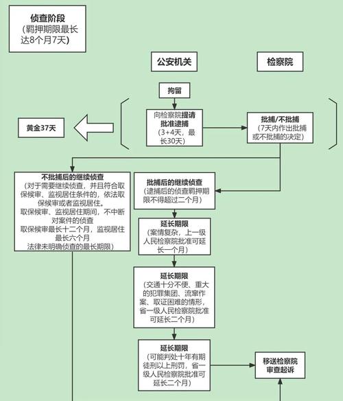 刑事案件刑事拘留37天流程示意图