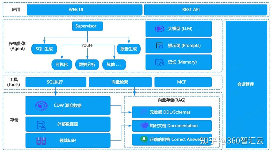 云数仓语义层指标统一管理架构图