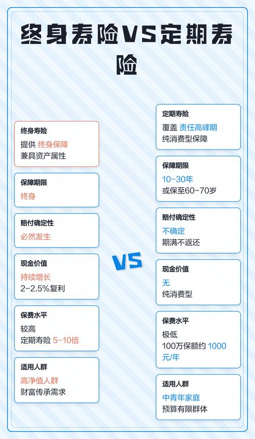 定期寿险与终身寿险保费对比折线图