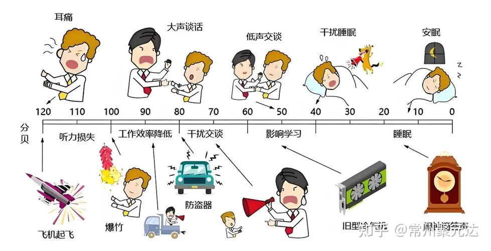家庭日常噪音来源分布图